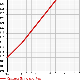 Аукционная статистика: График изменения цены TOYOTA Тойота  COROLLA Королла  2003 1500 NZE124 X L PACKAGE 4WD в зависимости от аукционных оценок