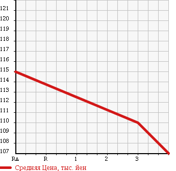 Аукционная статистика: График изменения цены TOYOTA Тойота  COROLLA Королла  2002 1500 NZE124 X LIMITED в зависимости от аукционных оценок