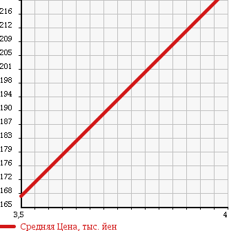 Аукционная статистика: График изменения цены TOYOTA Тойота  COROLLA Королла  1998 1600 AE101G BZ TOURING в зависимости от аукционных оценок