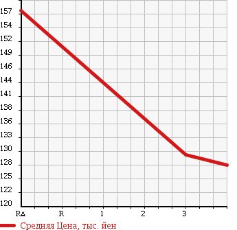 Аукционная статистика: График изменения цены TOYOTA Тойота  COROLLA Королла  1999 1600 AE104G L TOURING LTD в зависимости от аукционных оценок