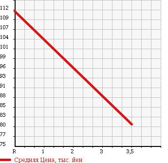 Аукционная статистика: График изменения цены TOYOTA Тойота  COROLLA Королла  2000 1600 AE114 в зависимости от аукционных оценок