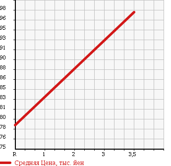 Аукционная статистика: График изменения цены TOYOTA Тойота  COROLLA Королла  1997 1600 AE114 4WD в зависимости от аукционных оценок