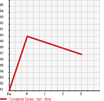 Аукционная статистика: График изменения цены TOYOTA Тойота  COROLLA Королла  1997 1600 AE114 4WD SE SALOON в зависимости от аукционных оценок