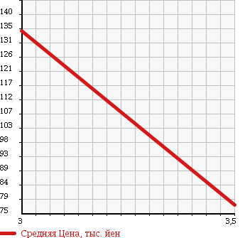 Аукционная статистика: График изменения цены TOYOTA Тойота  COROLLA Королла  1996 1600 AE114 4WD XE SALOON в зависимости от аукционных оценок