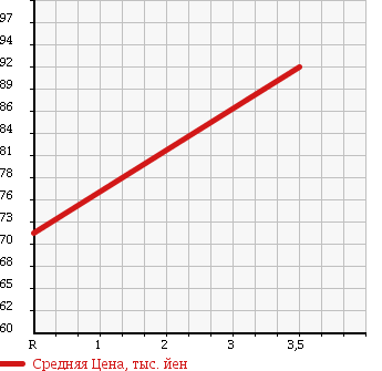 Аукционная статистика: График изменения цены TOYOTA Тойота  COROLLA Королла  1997 1600 AE114 4WD XE SALOON в зависимости от аукционных оценок