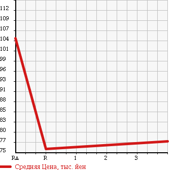 Аукционная статистика: График изменения цены TOYOTA Тойота  COROLLA Королла  1999 1600 AE114 4WD XE SALOON LTD в зависимости от аукционных оценок
