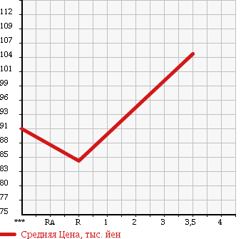Аукционная статистика: График изменения цены TOYOTA Тойота  COROLLA Королла  1997 1600 AE114 SE SALOON 4WD в зависимости от аукционных оценок