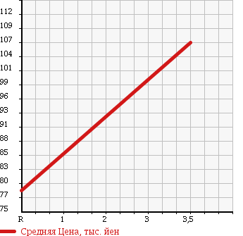 Аукционная статистика: График изменения цены TOYOTA Тойота  COROLLA Королла  1997 1600 AE114 XE SALOON LIMITED 4WD в зависимости от аукционных оценок