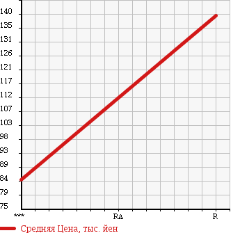 Аукционная статистика: График изменения цены TOYOTA Тойота  COROLLA Королла  2000 1600 AE114 XE SALOON LTD в зависимости от аукционных оценок