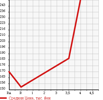 Аукционная статистика: График изменения цены TOYOTA Тойота  COROLLA Королла  2001 1790 ZZE122 LUXEL в зависимости от аукционных оценок