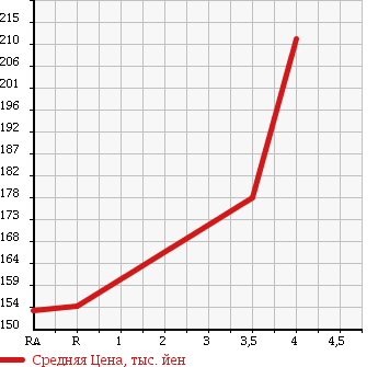 Аукционная статистика: График изменения цены TOYOTA Тойота  COROLLA Королла  2000 1800 ZZE122 в зависимости от аукционных оценок