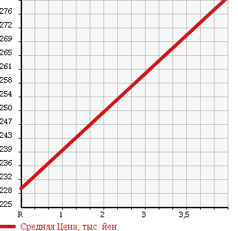 Аукционная статистика: График изменения цены TOYOTA Тойота  COROLLA Королла  2004 1800 ZZE122 1.8 LUXEL в зависимости от аукционных оценок
