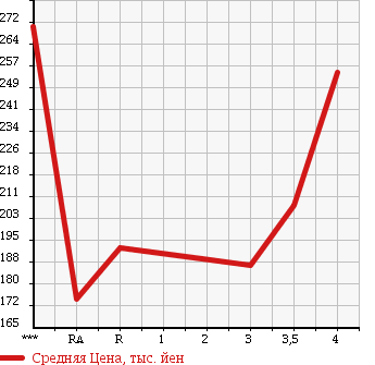 Аукционная статистика: График изменения цены TOYOTA Тойота  COROLLA Королла  2000 1800 ZZE122 LUXEL в зависимости от аукционных оценок