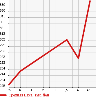 Аукционная статистика: График изменения цены TOYOTA Тойота  COROLLA Королла  2006 1800 ZZE122 LUXEL в зависимости от аукционных оценок