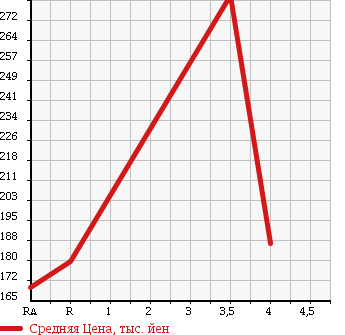 Аукционная статистика: График изменения цены TOYOTA Тойота  COROLLA Королла  2003 1800 ZZE122 LUXEL NAVI ED в зависимости от аукционных оценок