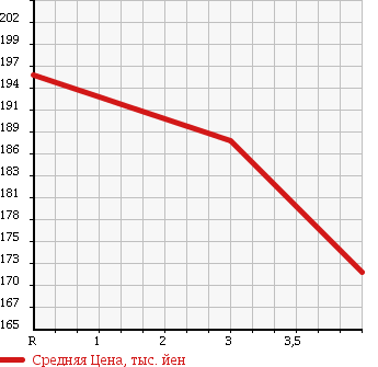 Аукционная статистика: График изменения цены TOYOTA Тойота  COROLLA Королла  2000 1800 ZZE122 LUXEL NAVI EDITION в зависимости от аукционных оценок
