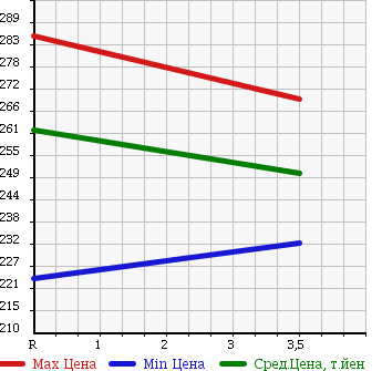 Аукционная статистика: График изменения цены TOYOTA Тойота  COROLLA Королла  2003 1800 ZZE122 LUXEL PREMIUM ED в зависимости от аукционных оценок