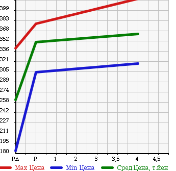 Аукционная статистика: График изменения цены TOYOTA Тойота  COROLLA Королла  2004 1800 ZZE122 LUXEL PREMIUM ED в зависимости от аукционных оценок