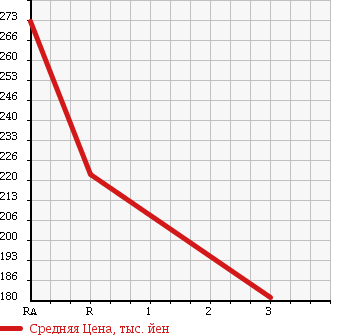 Аукционная статистика: График изменения цены TOYOTA Тойота  COROLLA Королла  2002 1800 ZZE122 LUXEL PREMIUM EDITION в зависимости от аукционных оценок