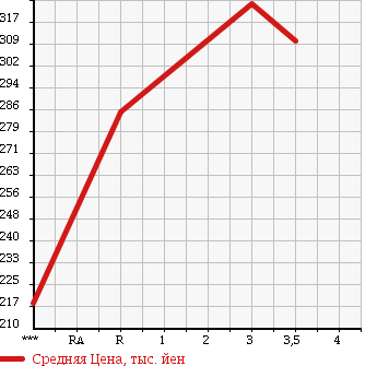 Аукционная статистика: График изменения цены TOYOTA Тойота  COROLLA Королла  2004 1800 ZZE122 LUXEL PREMIUM EDITION в зависимости от аукционных оценок