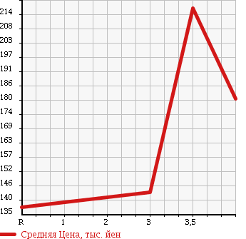 Аукционная статистика: График изменения цены TOYOTA Тойота  COROLLA Королла  2001 1800 ZZE124 в зависимости от аукционных оценок