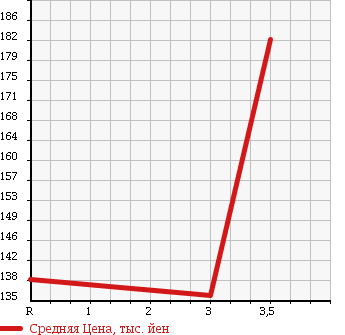 Аукционная статистика: График изменения цены TOYOTA Тойота  COROLLA Королла  2001 1800 ZZE124 LUXEL 4WD в зависимости от аукционных оценок