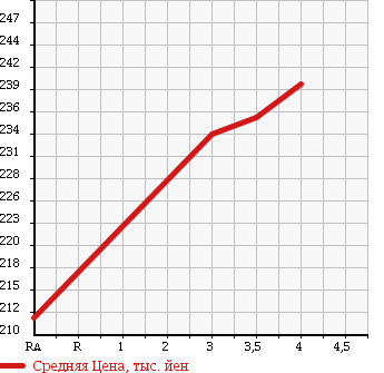 Аукционная статистика: График изменения цены TOYOTA Тойота  COROLLA Королла  2005 1800 ZZE124 LUXEL 4WD в зависимости от аукционных оценок