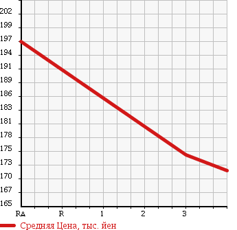 Аукционная статистика: График изменения цены TOYOTA Тойота  COROLLA Королла  1997 1970 CE106V в зависимости от аукционных оценок