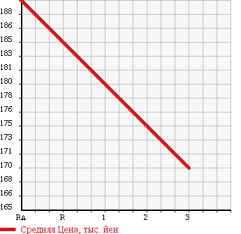 Аукционная статистика: График изменения цены TOYOTA Тойота  COROLLA Королла  1998 2000 CE109V DX в зависимости от аукционных оценок