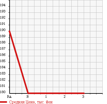 Аукционная статистика: График изменения цены TOYOTA Тойота  COROLLA Королла  2000 2180 CE105V DX в зависимости от аукционных оценок