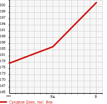 Аукционная статистика: График изменения цены TOYOTA Тойота  COROLLA Королла  2000 2200 CE107V DX в зависимости от аукционных оценок