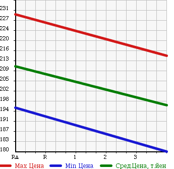 Аукционная статистика: График изменения цены TOYOTA Тойота  COROLLA Королла  2001 2200 CE107V DX в зависимости от аукционных оценок