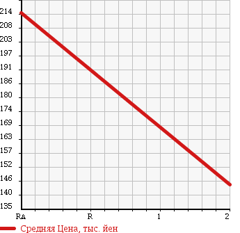 Аукционная статистика: График изменения цены TOYOTA Тойота  COROLLA Королла  2003 2200 CE121 X LIMITED в зависимости от аукционных оценок