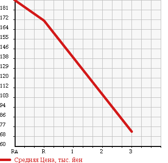 Аукционная статистика: График изменения цены TOYOTA Тойота  COROLLA Королла  1988 в зависимости от аукционных оценок