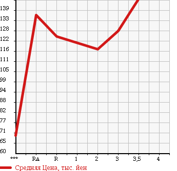 Аукционная статистика: График изменения цены TOYOTA Тойота  COROLLA Королла  1993 в зависимости от аукционных оценок