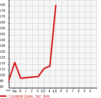 Аукционная статистика: График изменения цены TOYOTA Тойота  COROLLA Королла  1997 в зависимости от аукционных оценок