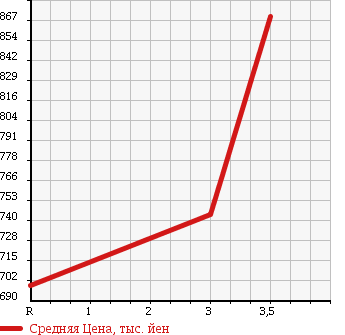 Аукционная статистика: График изменения цены TOYOTA Тойота  COASTER Коастер  1999 3430 BB40 в зависимости от аукционных оценок