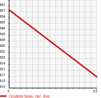 Аукционная статистика: График изменения цены TOYOTA Тойота  COASTER Коастер  1996 3430 BB40 MICROBUS в зависимости от аукционных оценок