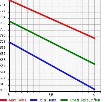 Аукционная статистика: График изменения цены TOYOTA Тойота  COASTER Коастер  2006 4000 XZB40 в зависимости от аукционных оценок