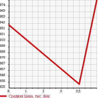 Аукционная статистика: График изменения цены TOYOTA Тойота  COASTER Коастер  2007 4000 XZB40 в зависимости от аукционных оценок
