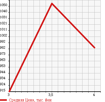 Аукционная статистика: График изменения цены TOYOTA Тойота  COASTER Коастер  2008 4000 XZB40 в зависимости от аукционных оценок