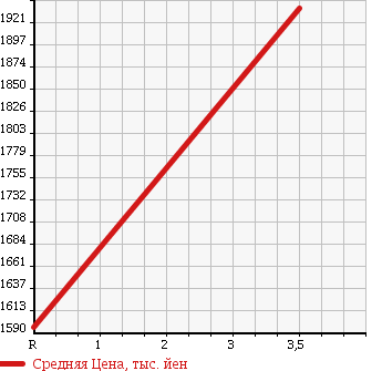 Аукционная статистика: График изменения цены TOYOTA Тойота  COASTER Коастер  2012 4000 XZB40 LX в зависимости от аукционных оценок