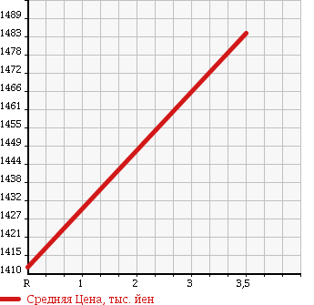 Аукционная статистика: График изменения цены TOYOTA Тойота  COASTER Коастер  2005 4000 XZB50 в зависимости от аукционных оценок