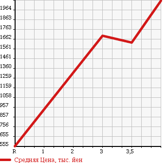 Аукционная статистика: График изменения цены TOYOTA Тойота  COASTER Коастер  2006 4000 XZB50 в зависимости от аукционных оценок