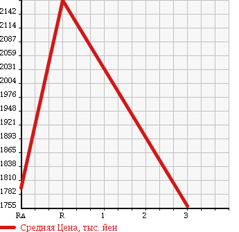 Аукционная статистика: График изменения цены TOYOTA Тойота  COASTER Коастер  2008 4000 XZB50 GX в зависимости от аукционных оценок