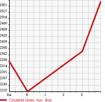 Аукционная статистика: График изменения цены TOYOTA Тойота  COASTER Коастер  2009 4000 XZB50 GX в зависимости от аукционных оценок