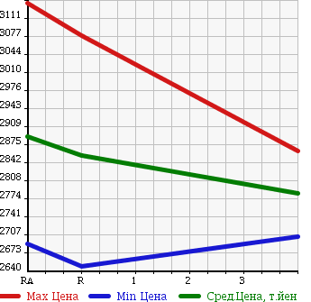 Аукционная статистика: График изменения цены TOYOTA Тойота  COASTER Коастер  2012 4000 XZB50 GX в зависимости от аукционных оценок