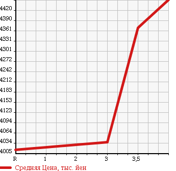 Аукционная статистика: График изменения цены TOYOTA Тойота  COASTER Коастер  2014 4000 XZB50 GX в зависимости от аукционных оценок
