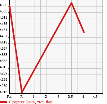 Аукционная статистика: График изменения цены TOYOTA Тойота  COASTER Коастер  2015 4000 XZB50 GX в зависимости от аукционных оценок