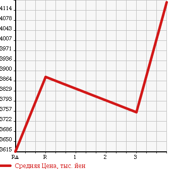 Аукционная статистика: График изменения цены TOYOTA Тойота  COASTER Коастер  2013 4000 XZB50 LONG GX TURBO в зависимости от аукционных оценок
